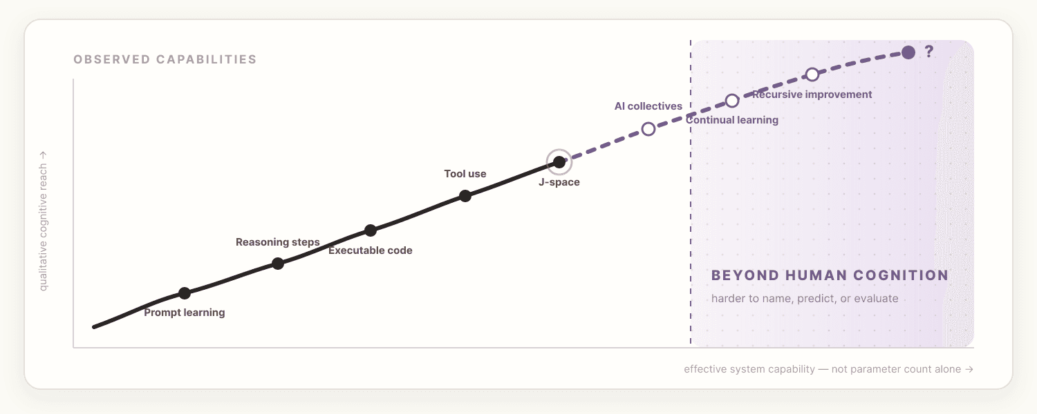We Don’t Understand What Emerges Along the Intelligence Curve