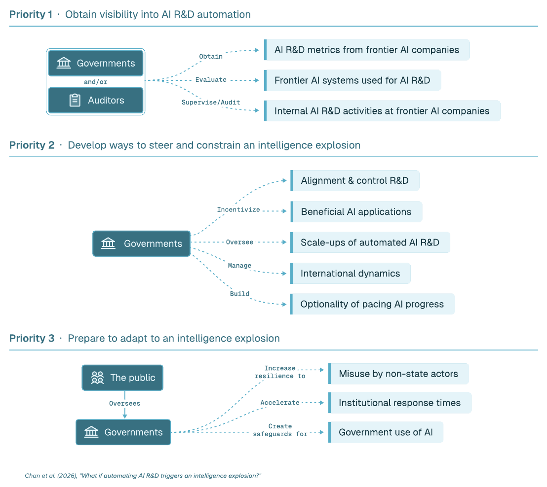 Three policy priorities: obtain visibility into AI R&D automation; develop ways to steer and constrain an intelligence explosion; and prepare to adapt to its impacts. The diagram maps actions for governments, auditors, and the public.